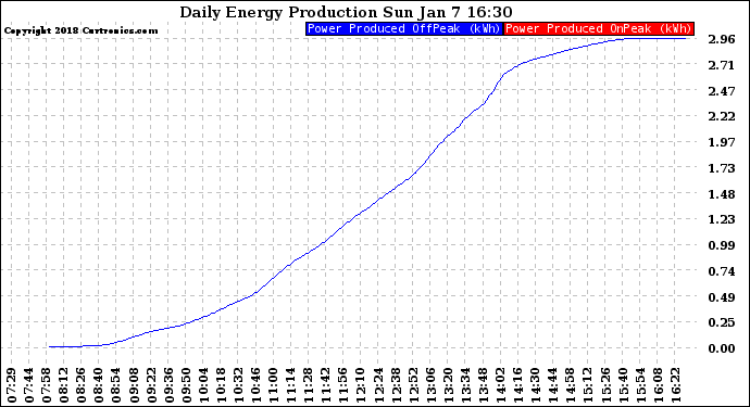 Solar PV/Inverter Performance Daily Energy Production