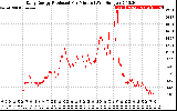 Solar PV/Inverter Performance Daily Energy Production Per Minute