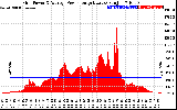 Solar PV/Inverter Performance Inverter Power Output