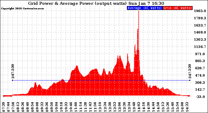Solar PV/Inverter Performance Inverter Power Output