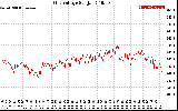 Solar PV/Inverter Performance Grid Voltage