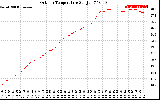 Solar PV/Inverter Performance Outdoor Temperature