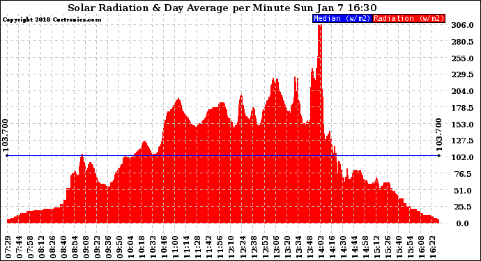 Solar PV/Inverter Performance Solar Radiation & Day Average per Minute