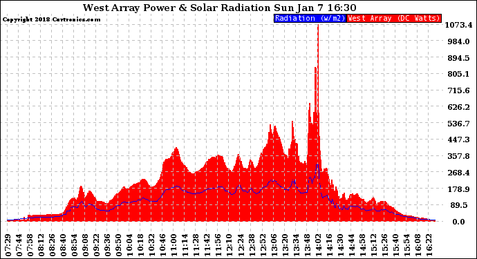 Solar PV/Inverter Performance West Array Power Output & Solar Radiation