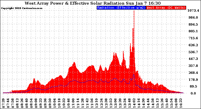 Solar PV/Inverter Performance West Array Power Output & Effective Solar Radiation