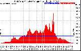 Solar PV/Inverter Performance West Array Actual & Average Power Output