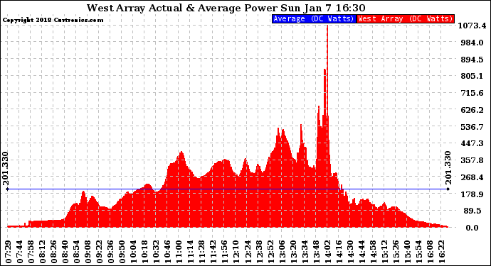 Solar PV/Inverter Performance West Array Actual & Average Power Output