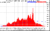 Solar PV/Inverter Performance West Array Actual & Running Average Power Output