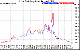 Solar PV/Inverter Performance Photovoltaic Panel Power Output