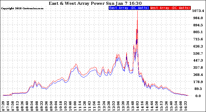 Solar PV/Inverter Performance Photovoltaic Panel Power Output