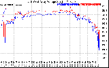 Solar PV/Inverter Performance Photovoltaic Panel Voltage Output