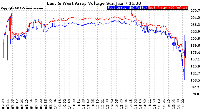 Solar PV/Inverter Performance Photovoltaic Panel Voltage Output
