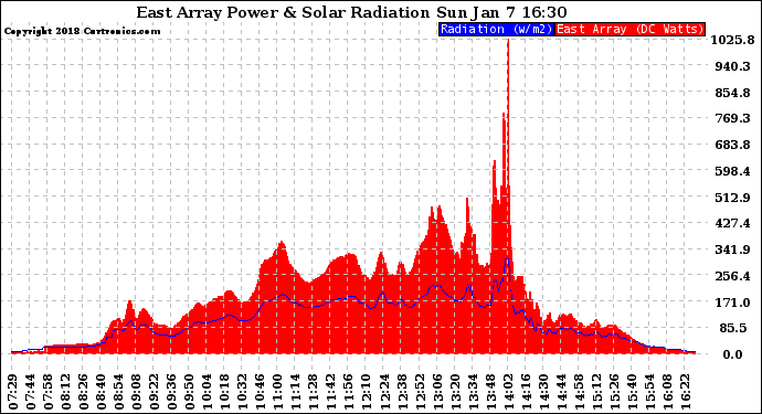 Solar PV/Inverter Performance East Array Power Output & Solar Radiation