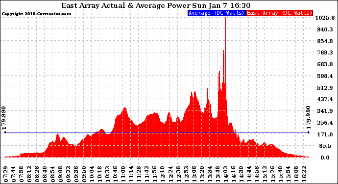 Solar PV/Inverter Performance East Array Actual & Average Power Output
