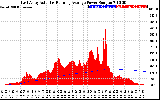 Solar PV/Inverter Performance East Array Actual & Running Average Power Output