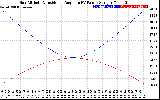 Solar PV/Inverter Performance Sun Altitude Angle & Sun Incidence Angle on PV Panels