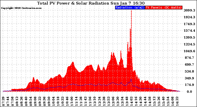 Solar PV/Inverter Performance Total PV Panel Power Output & Solar Radiation