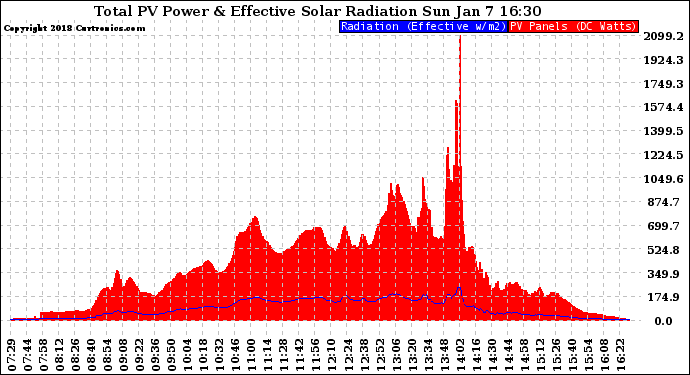 Solar PV/Inverter Performance Total PV Panel Power Output & Effective Solar Radiation