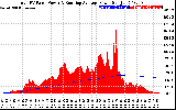 Solar PV/Inverter Performance Total PV Panel & Running Average Power Output