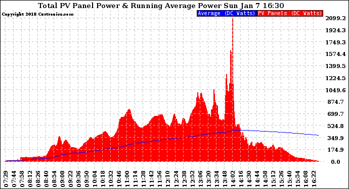 Solar PV/Inverter Performance Total PV Panel & Running Average Power Output