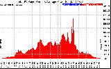 Solar PV/Inverter Performance Total PV Panel Power Output