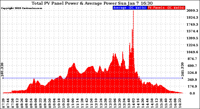 Solar PV/Inverter Performance Total PV Panel Power Output