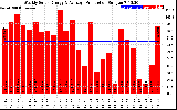 Solar PV/Inverter Performance Weekly Solar Energy Production