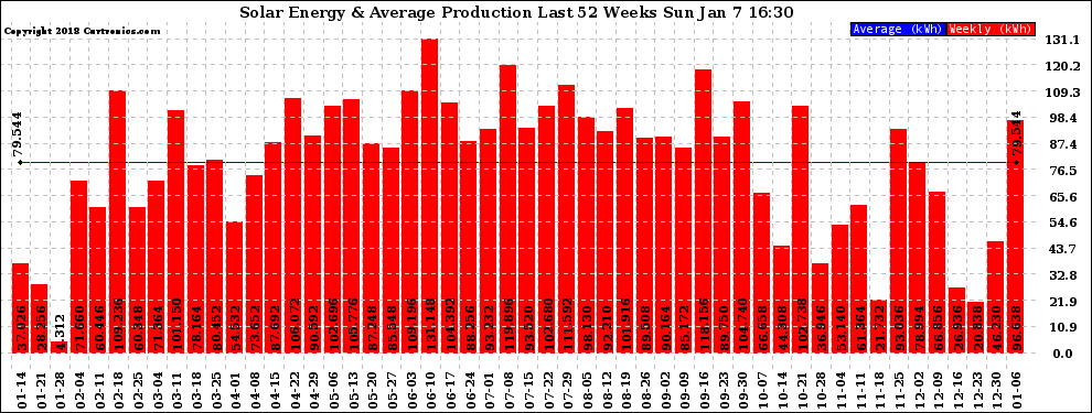 Solar PV/Inverter Performance Weekly Solar Energy Production Last 52 Weeks