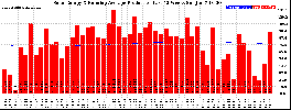 Milwaukee Solar Powered Home WeeklyProduction52RunningAvg