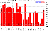 Solar PV/Inverter Performance Weekly Solar Energy Production Value