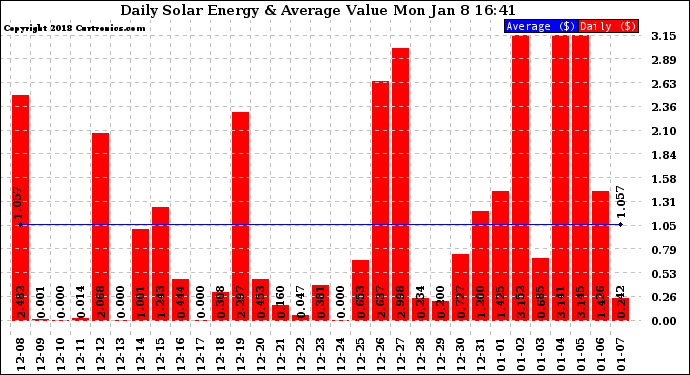 Solar PV/Inverter Performance Daily Solar Energy Production Value