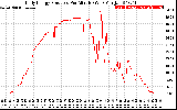 Solar PV/Inverter Performance Daily Energy Production Per Minute