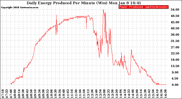 Solar PV/Inverter Performance Daily Energy Production Per Minute