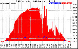 Solar PV/Inverter Performance Grid Power & Solar Radiation