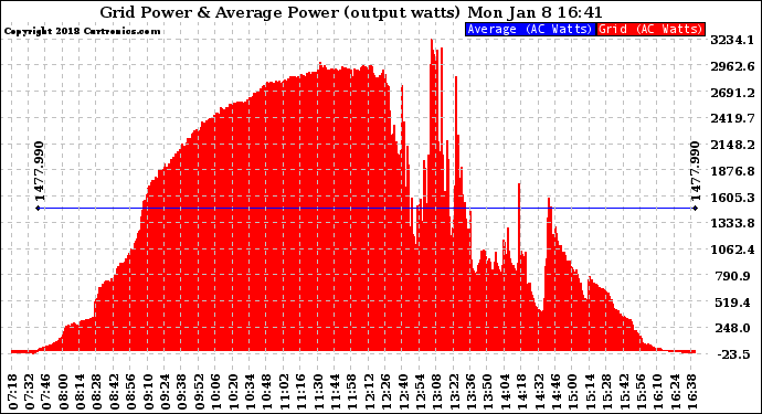 Solar PV/Inverter Performance Inverter Power Output