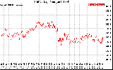 Solar PV/Inverter Performance Grid Voltage