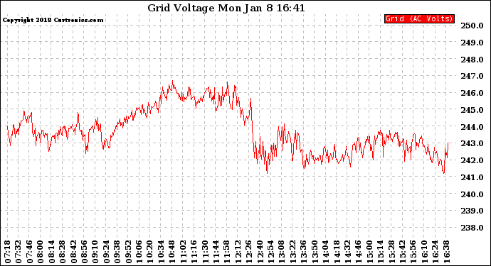 Solar PV/Inverter Performance Grid Voltage