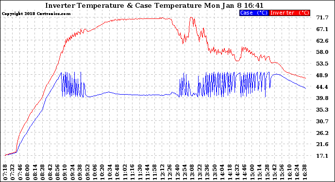Solar PV/Inverter Performance Inverter Operating Temperature
