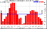 Solar PV/Inverter Performance Monthly Solar Energy Value Average Per Day ($)