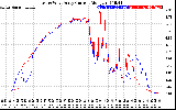 Solar PV/Inverter Performance Photovoltaic Panel Current Output