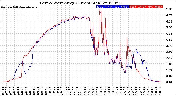 Solar PV/Inverter Performance Photovoltaic Panel Current Output