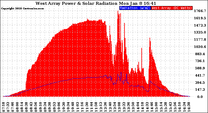 Solar PV/Inverter Performance West Array Power Output & Solar Radiation