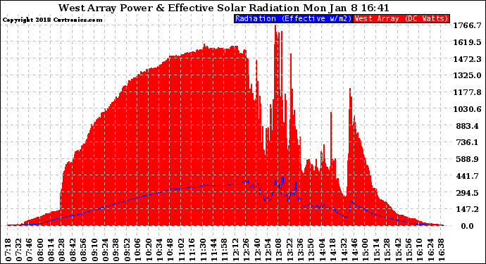 Solar PV/Inverter Performance West Array Power Output & Effective Solar Radiation