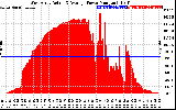 Solar PV/Inverter Performance West Array Actual & Average Power Output