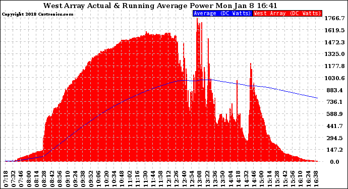 Solar PV/Inverter Performance West Array Actual & Running Average Power Output