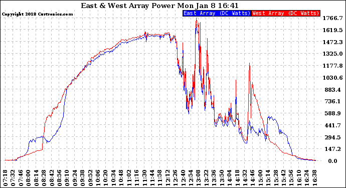 Solar PV/Inverter Performance Photovoltaic Panel Power Output