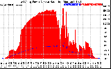 Solar PV/Inverter Performance East Array Power Output & Solar Radiation