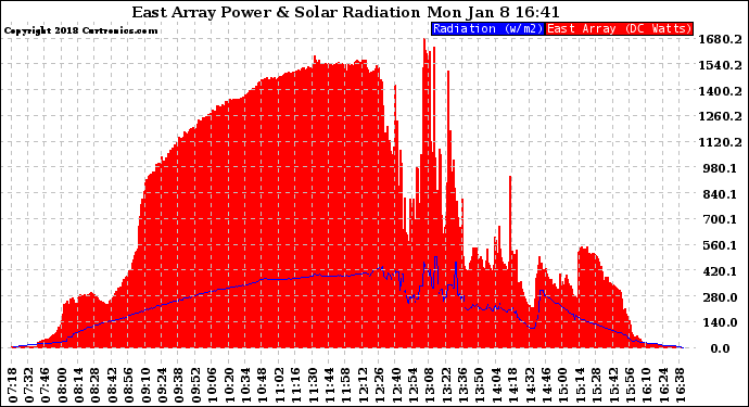 Solar PV/Inverter Performance East Array Power Output & Solar Radiation