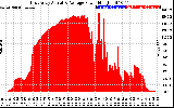 Solar PV/Inverter Performance East Array Actual & Average Power Output