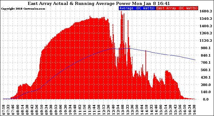 Solar PV/Inverter Performance East Array Actual & Running Average Power Output